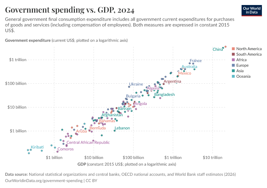 Government spending vs. GDP