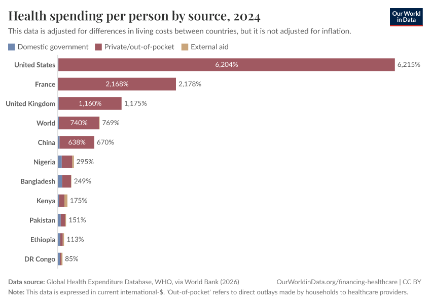 A thumbnail of the "Health spending per person by source" chart