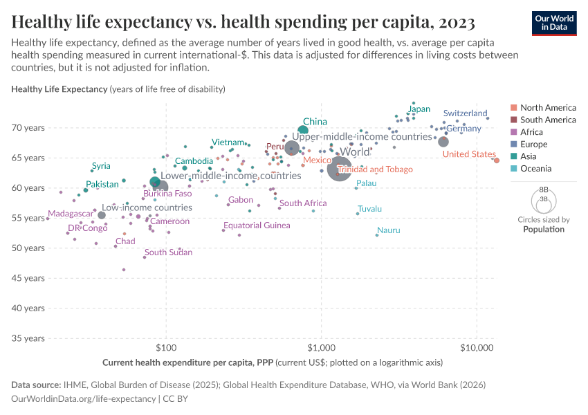 A thumbnail of the "Healthy life expectancy vs. health spending per capita" chart