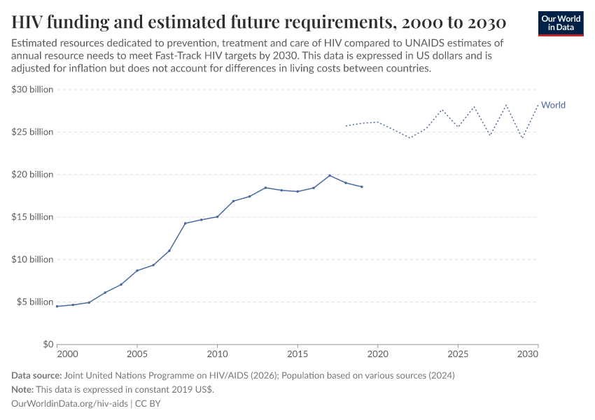 A thumbnail of the "HIV funding and estimated future requirements" chart
