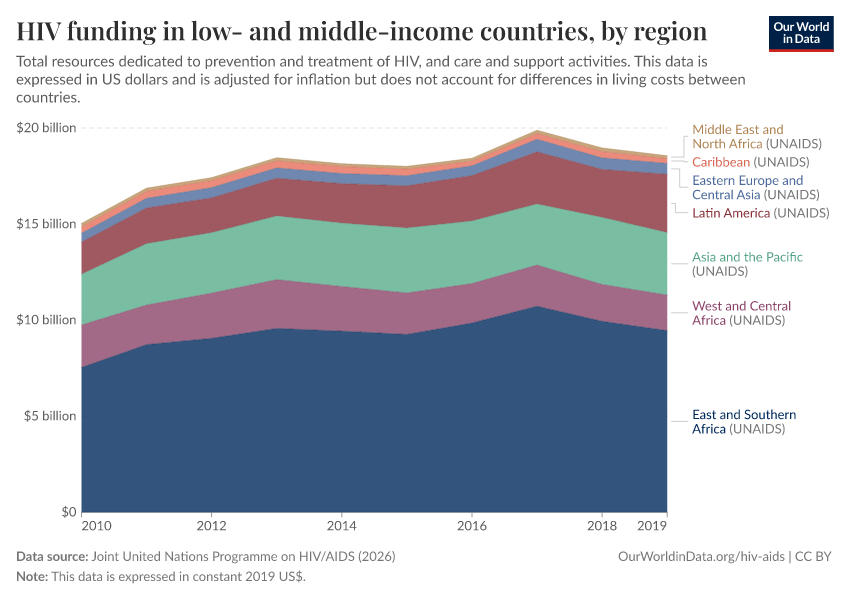 A thumbnail of the "HIV funding in low- and middle-income countries, by region" chart
