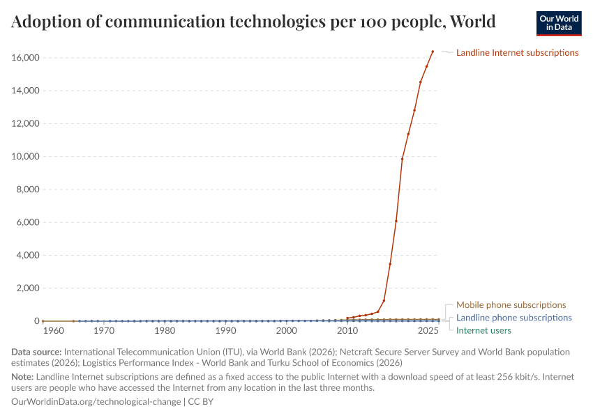 A thumbnail of the "Adoption of communication technologies per 100 people" chart