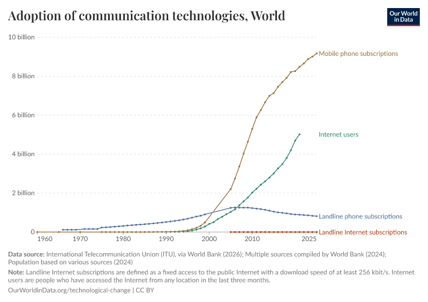 A thumbnail of the "Adoption of communication technologies" chart