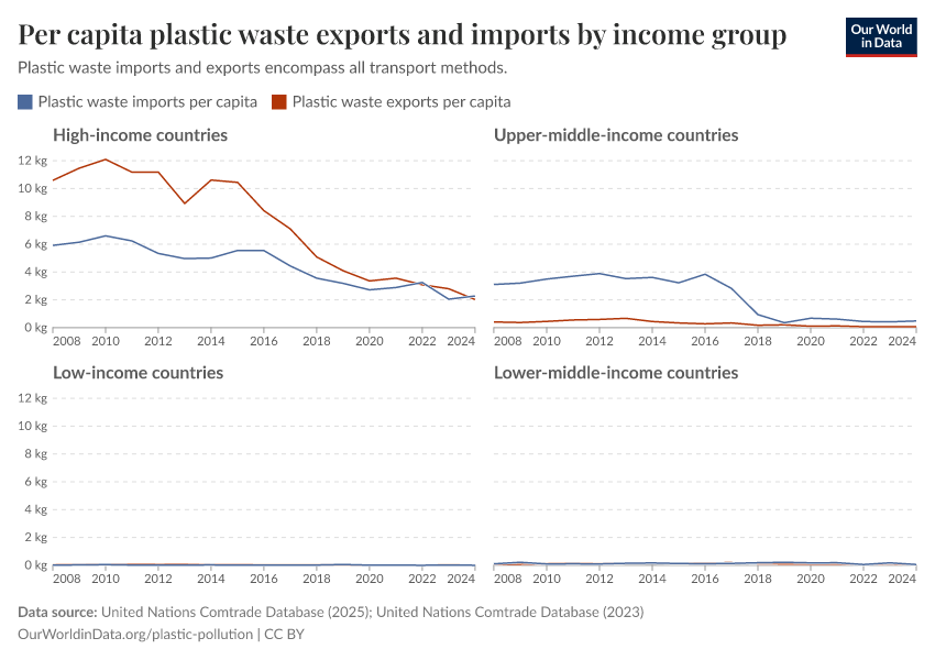 Per capita plastic waste exports and imports by income group