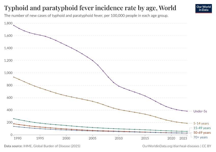 A thumbnail of the "Typhoid and paratyphoid fever incidence rate by age" chart