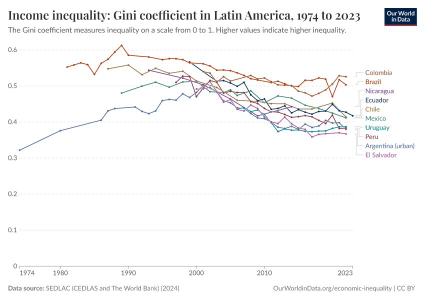 A thumbnail of the "Income inequality: Gini coefficient in Latin America" chart