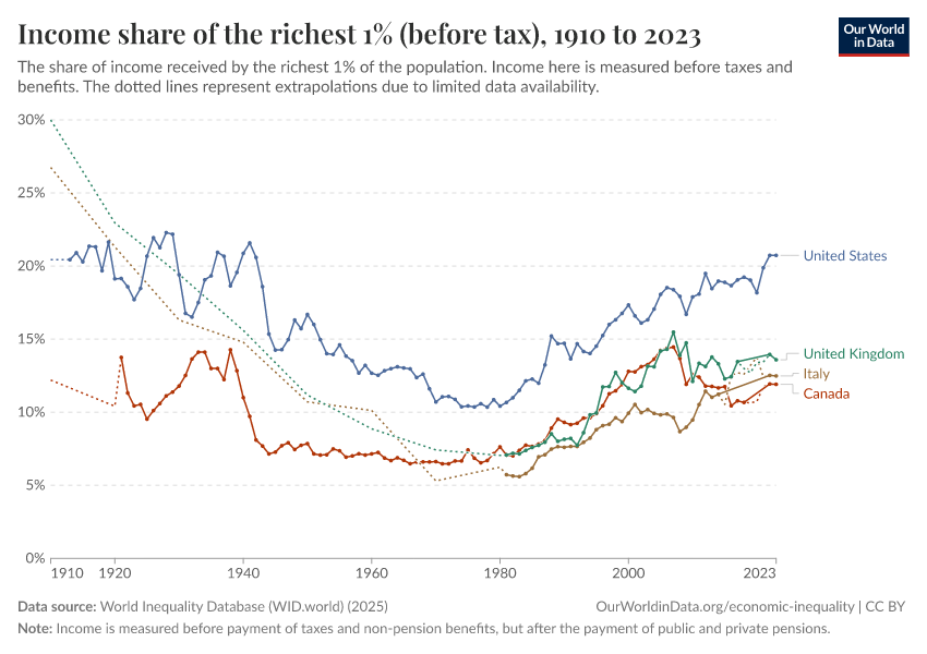 Income share of the richest 1% (before tax)