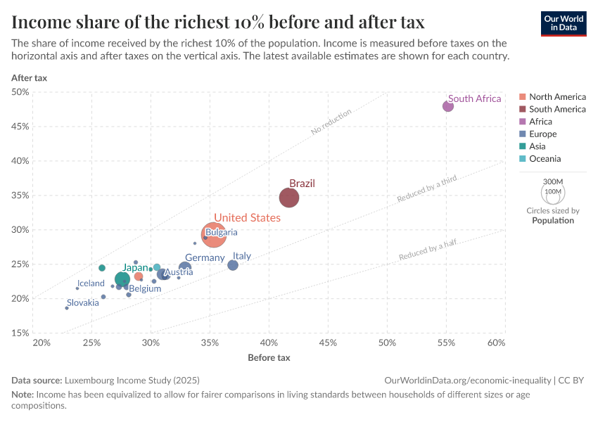 A thumbnail of the "Income share of the richest 10% before and after tax" chart