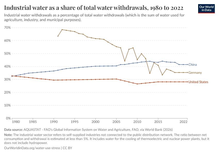 A thumbnail of the "Industrial water as a share of total water withdrawals" chart