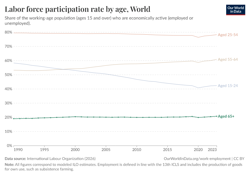 Labor force participation rate by age