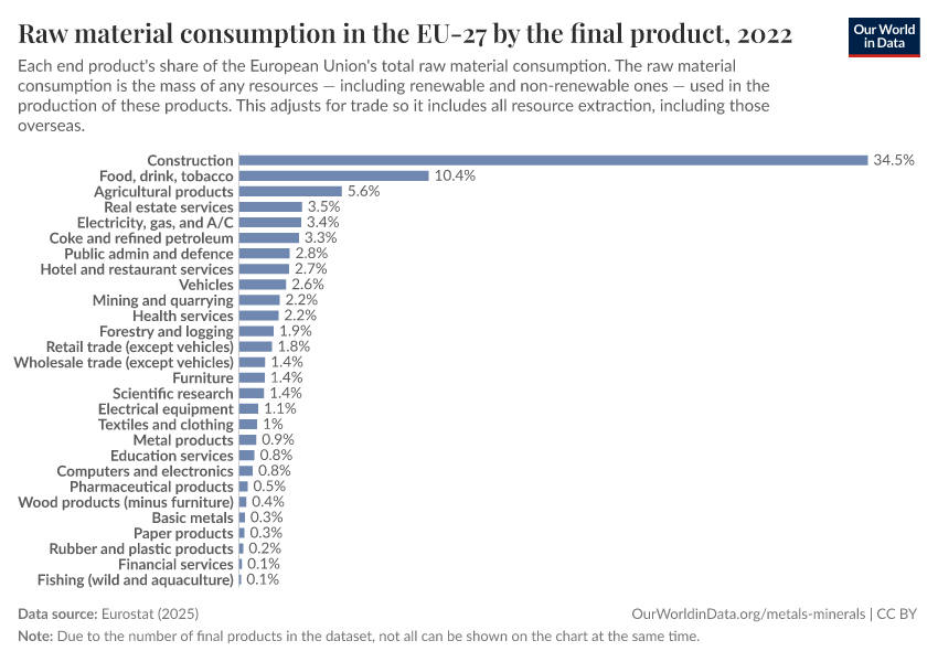A thumbnail of the "Raw material consumption in the EU-27 by the final product" chart