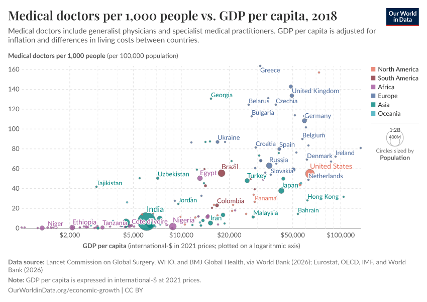 A thumbnail of the "Medical doctors per 1,000 people vs. GDP per capita" chart
