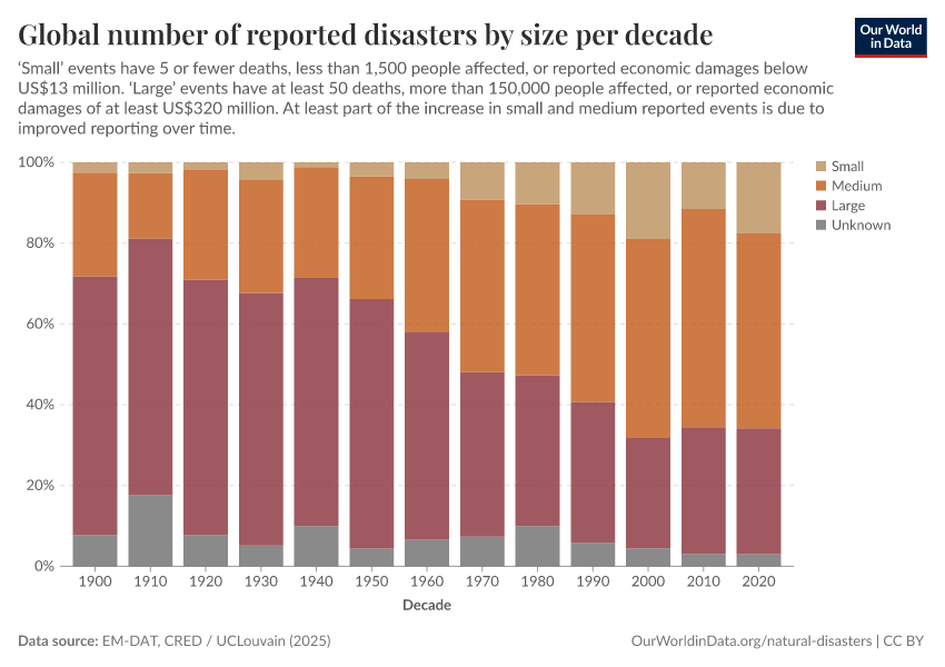 A thumbnail of the "Global number of reported disasters by size per decade" chart