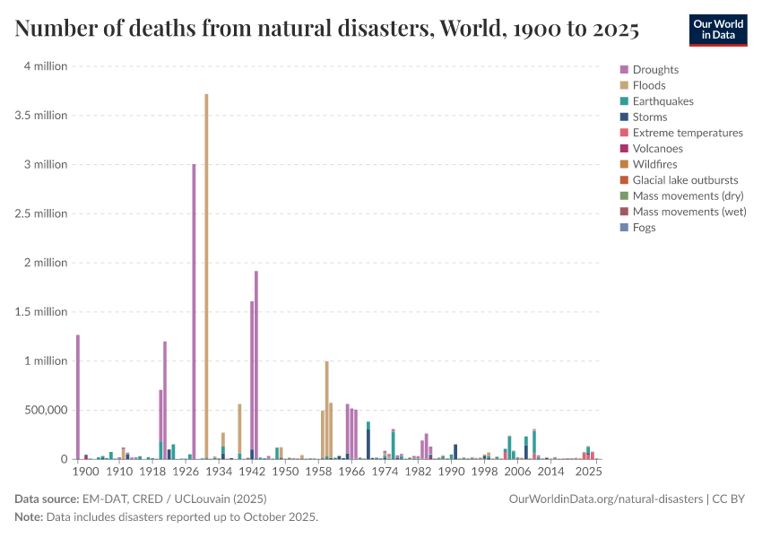 A thumbnail of the "Number of deaths from natural disasters" chart