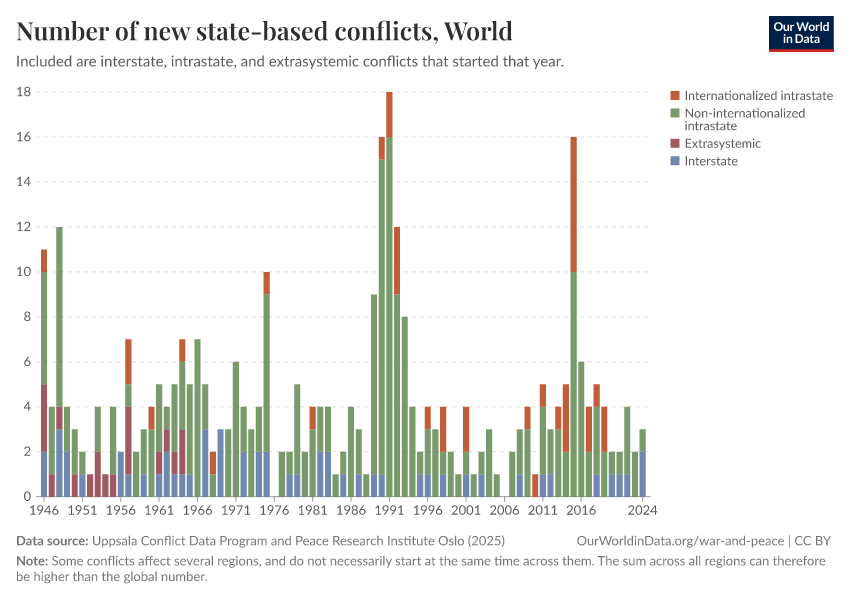 A thumbnail of the "Number of new state-based conflicts" chart