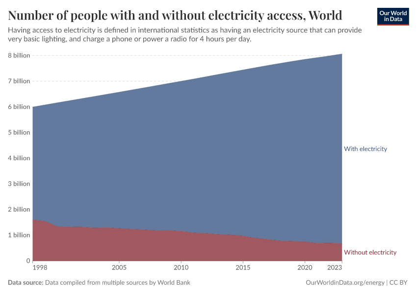 A thumbnail of the "Number of people with and without electricity access" chart