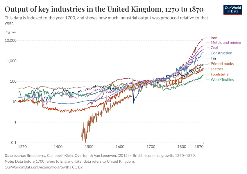 A thumbnail of the "Output of key industries in the United Kingdom" chart