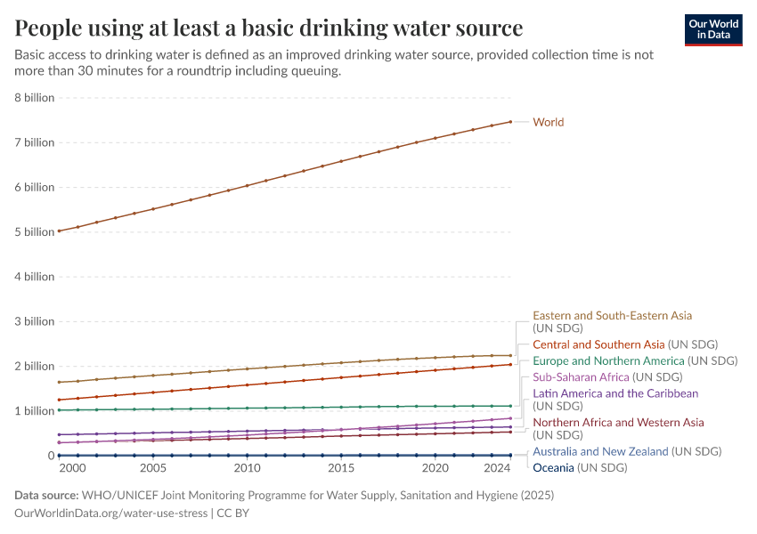 A thumbnail of the "People using at least a basic drinking water source" chart