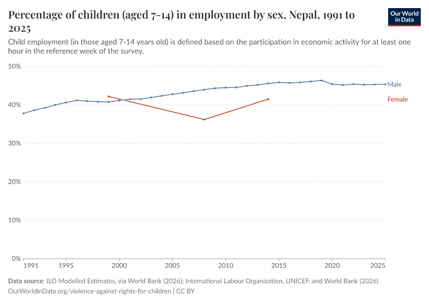 A thumbnail of the "Percentage of children (aged 7-14) in employment by sex" chart