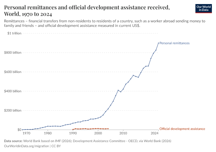 A thumbnail of the "Personal remittances and official development assistance received" chart