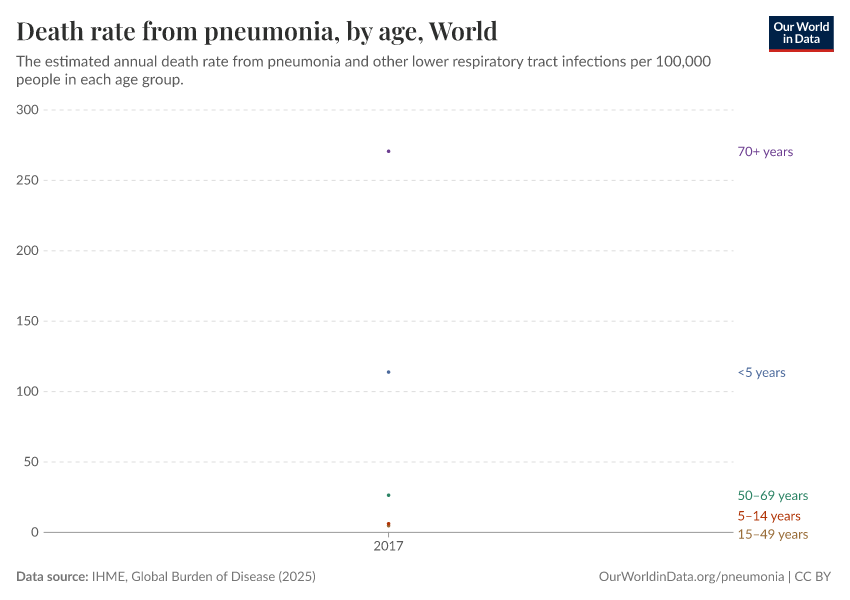 Death rate from pneumonia, by age
