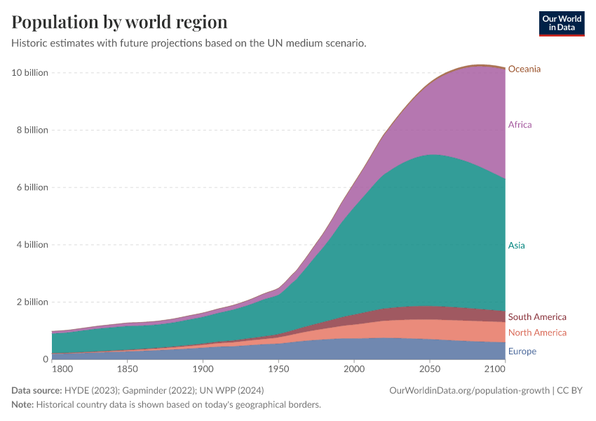 A thumbnail of the "Population by world region" chart