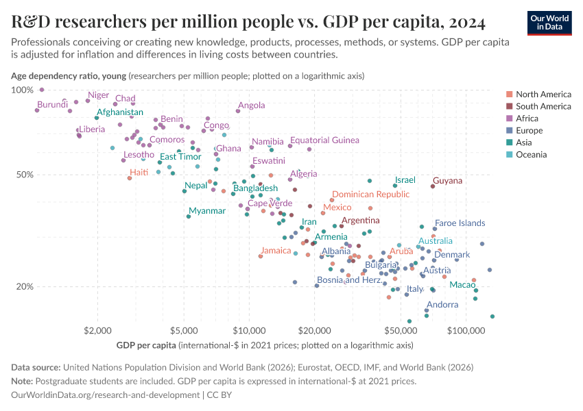 A thumbnail of the "R&D researchers per million people vs. GDP per capita" chart