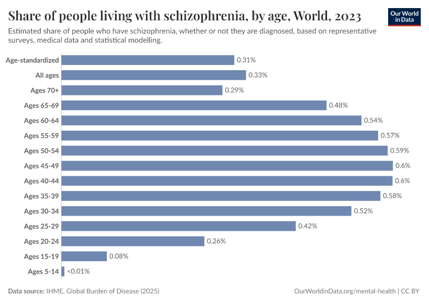 A thumbnail of the "Share of people living with schizophrenia, by age" chart