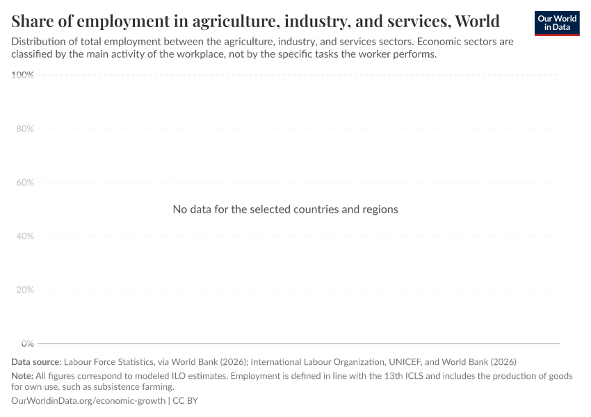 A thumbnail of the "Share of employment in agriculture, industry, and services" chart
