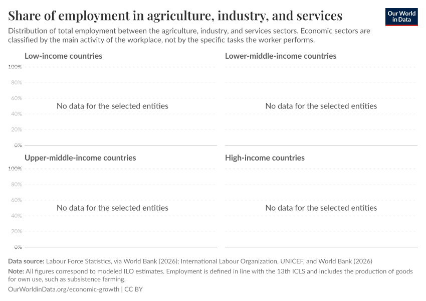 Share of employment in agriculture, industry, and services
