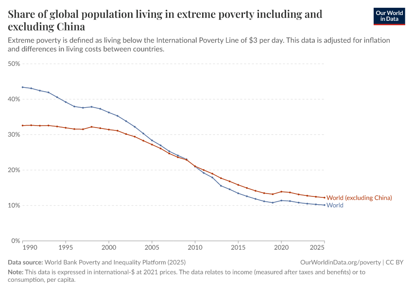 A thumbnail of the "Share of global population living in extreme poverty including and excluding China" chart
