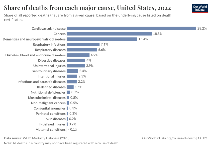 A thumbnail of the "Share of deaths from each major cause" chart