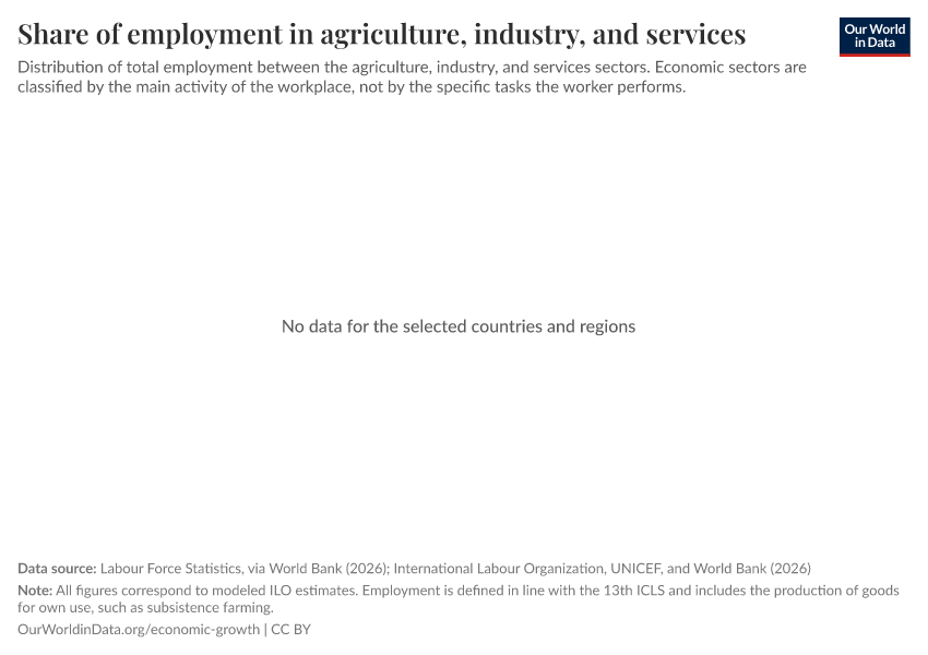 Share of employment in agriculture, industry, and services