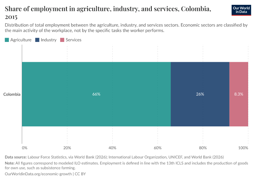 Share of employment in agriculture, industry, and services