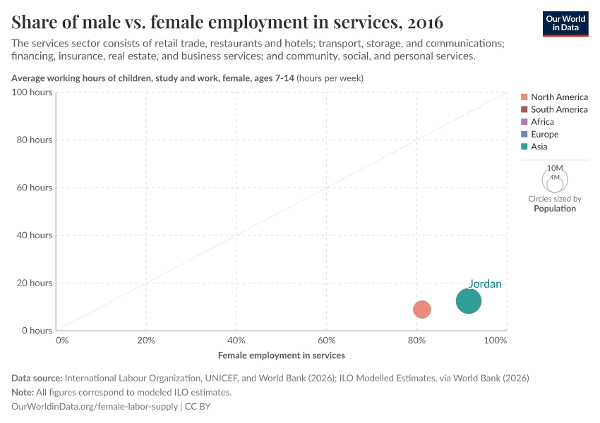 A thumbnail of the "Share of male vs. female employment in services" chart