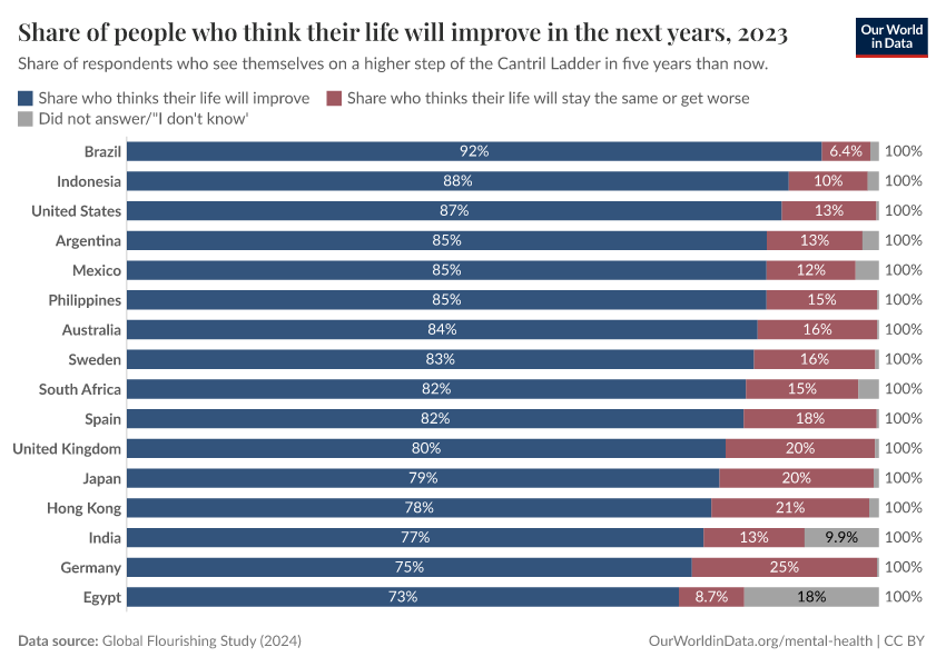 A thumbnail of the "Share of people who think their life will improve in the next years" chart