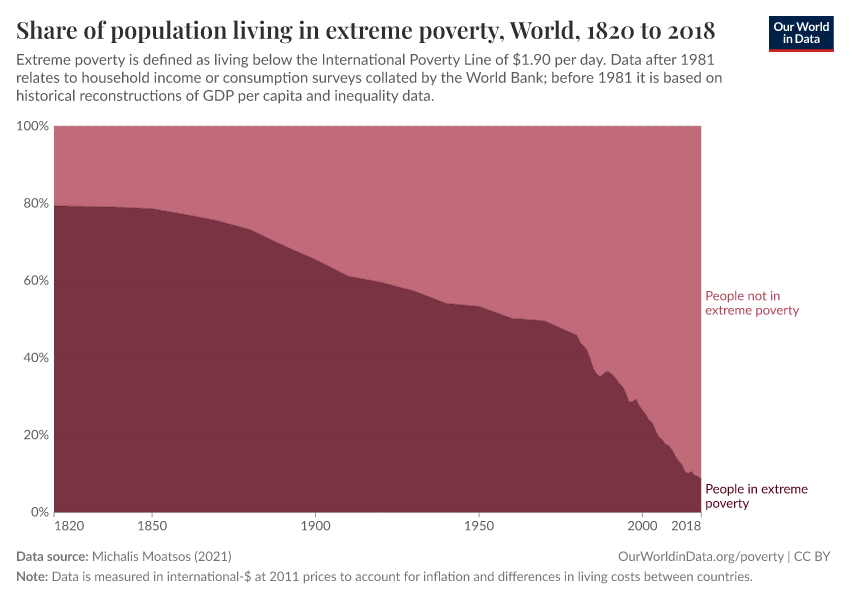 A thumbnail of the "Share of population living in extreme poverty" chart
