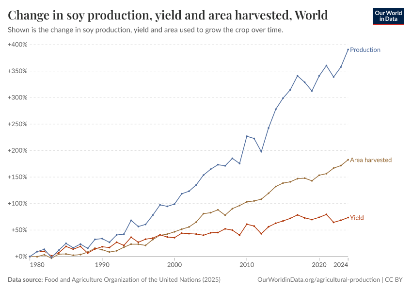 Soy production, yield and area harvested
