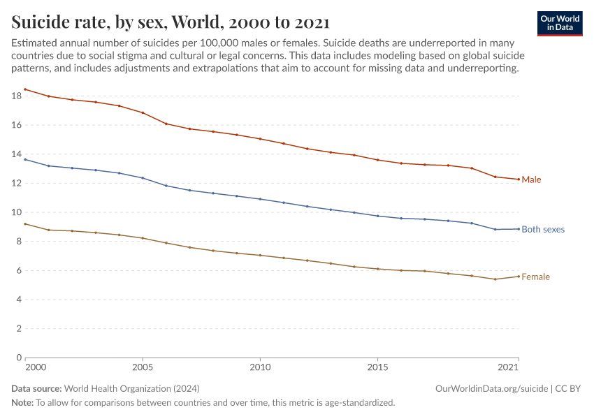 Suicide rate, by sex