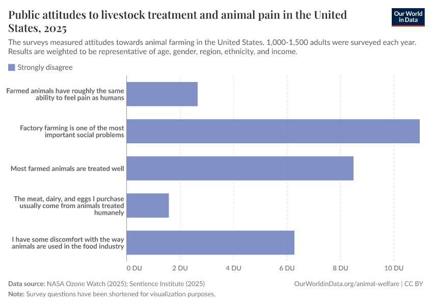 A thumbnail of the "Public attitudes to livestock treatment and animal pain in the United States" chart