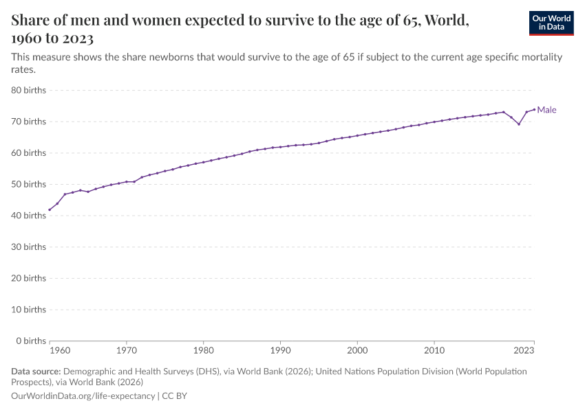 A thumbnail of the "Share of men and women expected to survive to the age of 65" chart