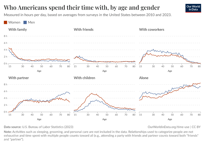 A thumbnail of the "Who Americans spend their time with, by age and gender" chart