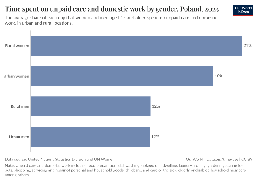 Time spent on unpaid care and domestic work by gender
