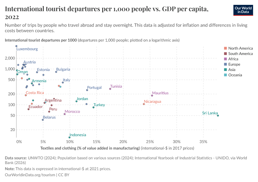 A thumbnail of the "International tourist departures per 1,000 people vs. GDP per capita" chart