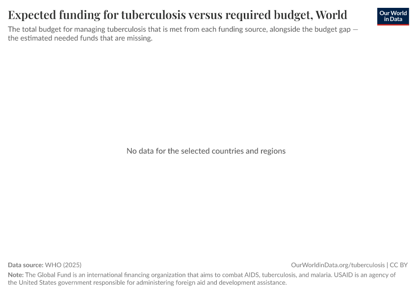 Expected funding for tuberculosis versus required budget