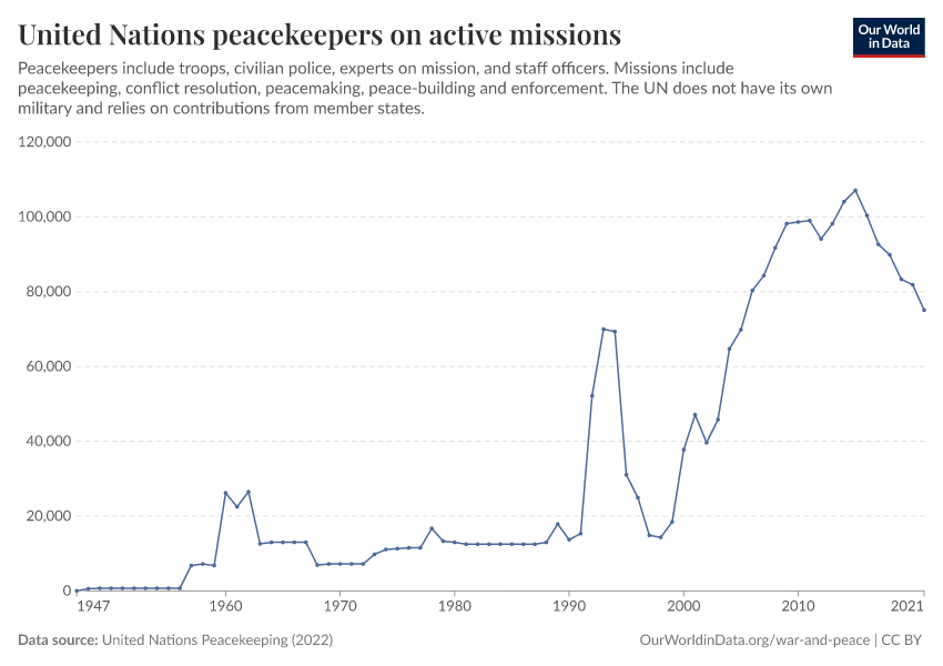 A thumbnail of the "United Nations peacekeepers on active missions" chart