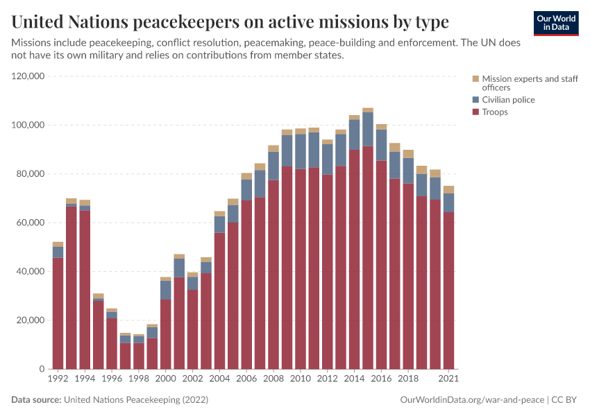 A thumbnail of the "United Nations peacekeepers on active missions by type" chart