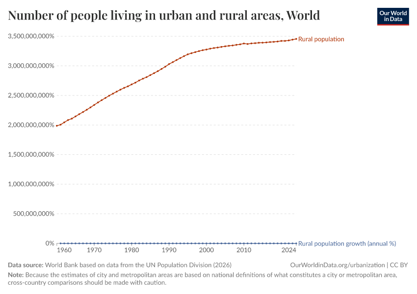 A thumbnail of the "Number of people living in urban and rural areas" chart