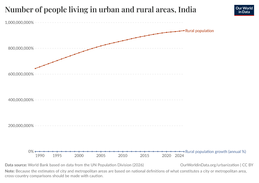 Number of people living in urban and rural areas