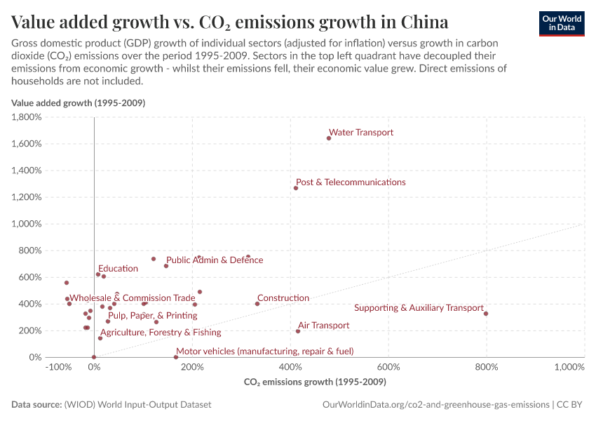 Value added growth vs. CO₂ emissions growth in China